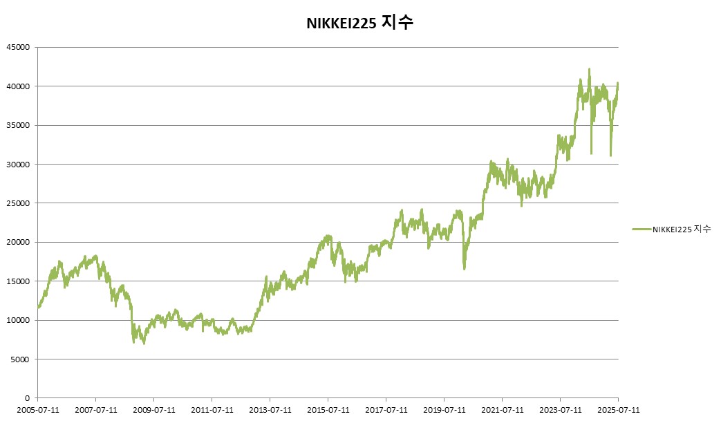 이미지: ELS 제5533호 NIKKEI225 지수 추이