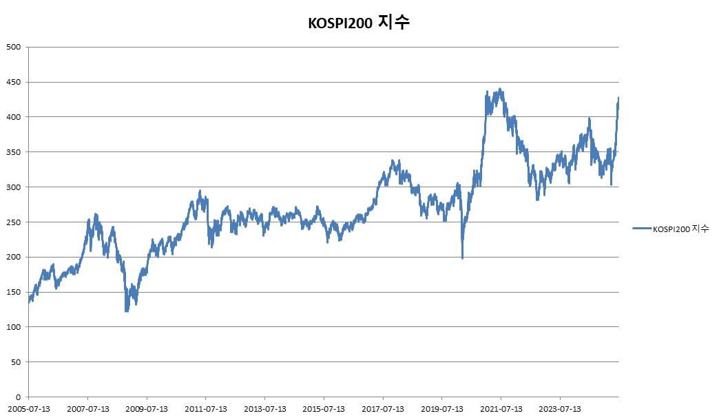 이미지: ELS 제5534호 KOSPI200 지수 추이