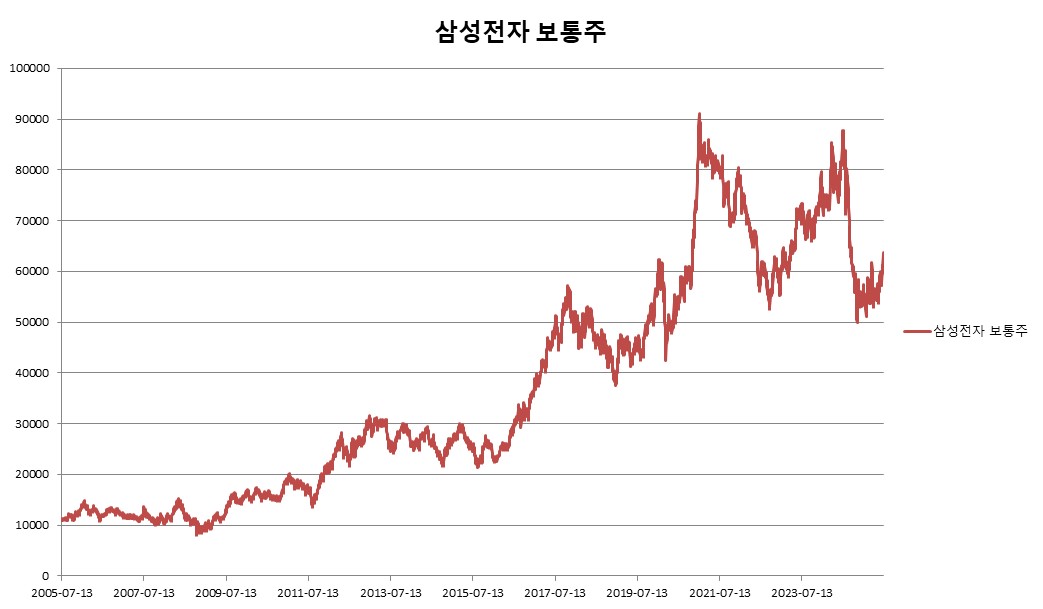이미지: ELS 제5534호 삼성전자 보통주 추이
