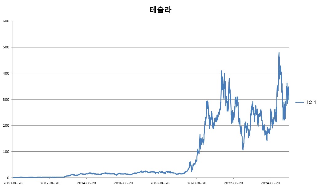 이미지: ELS 제5537호 테슬라 추이