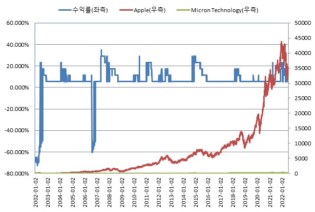 이미지: ELS 제5535호 BACKTEST<BR>(*모든 기초자산의 기준가격을 100이라 가정하였을시)