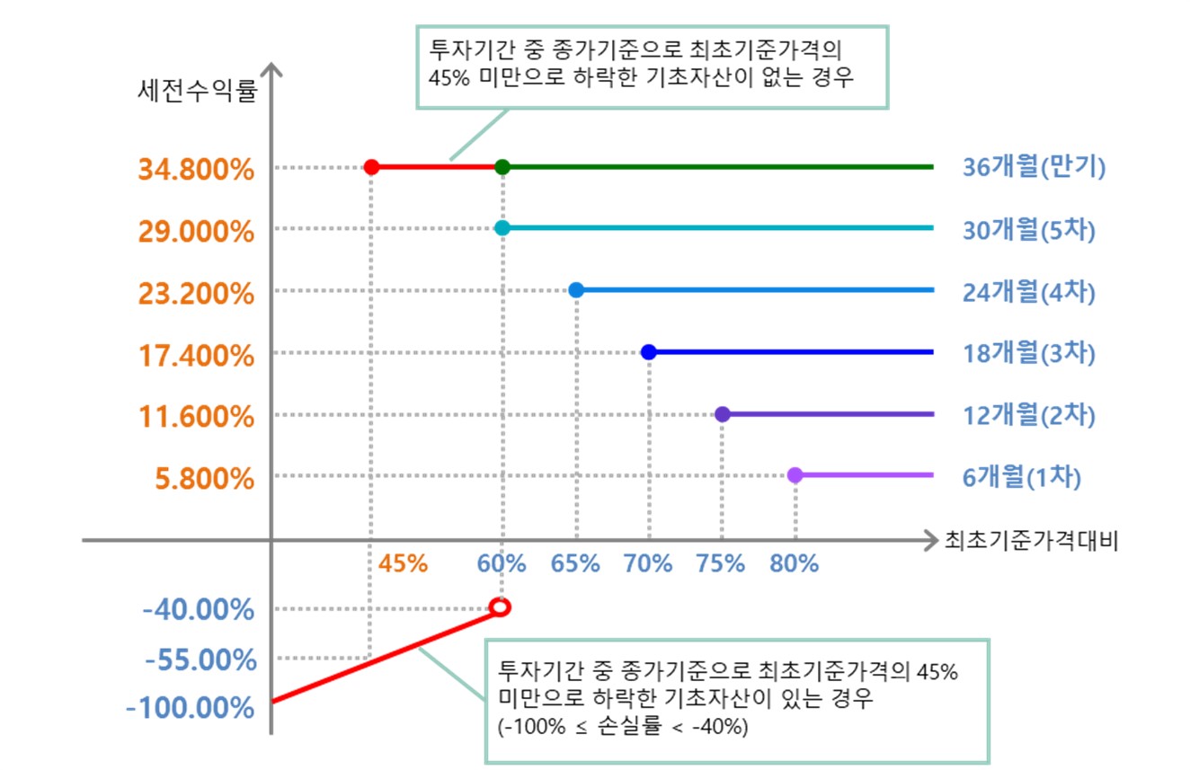 이미지: ELS 제5535호 수익률 그래프