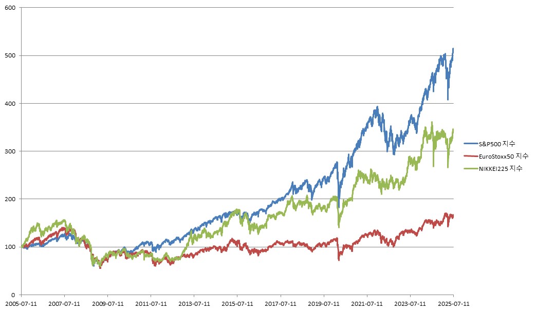 이미지: ELS 제5533호 S&P500 지수 및 EuroStoxx50 지수 및 NIKKEI225 지수 추이<BR>(*모든 기초자산의 기준가격을 100이라 가정하였을시)