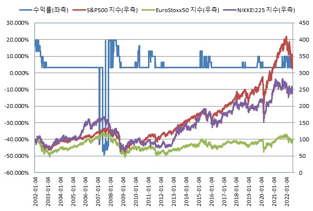 이미지: ELS 제5533호 BACKTEST<BR>(*모든 기초자산의 기준가격을 100이라 가정하였을시)