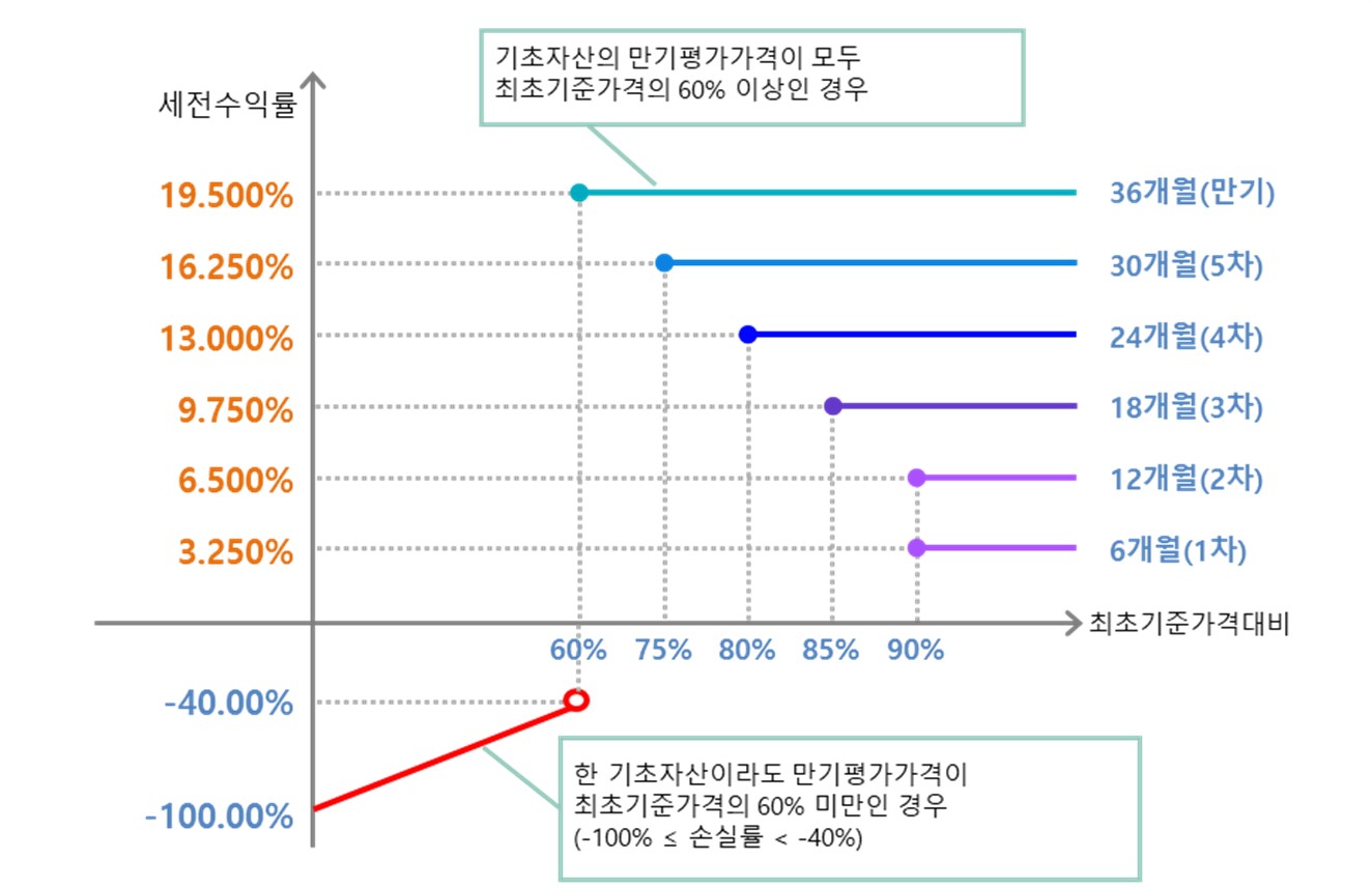 이미지: ELS 제5533호 수익률 그래프 (1)