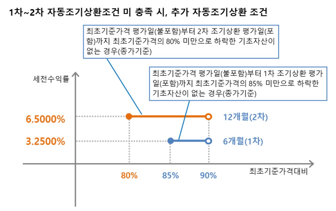 이미지: ELS 제5533호 수익률 그래프 (2)
