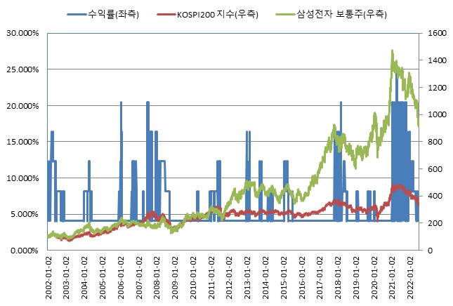 이미지: ELS 제5534호 BACKTEST<BR>(*모든 기초자산의 기준가격을 100이라 가정하였을시)