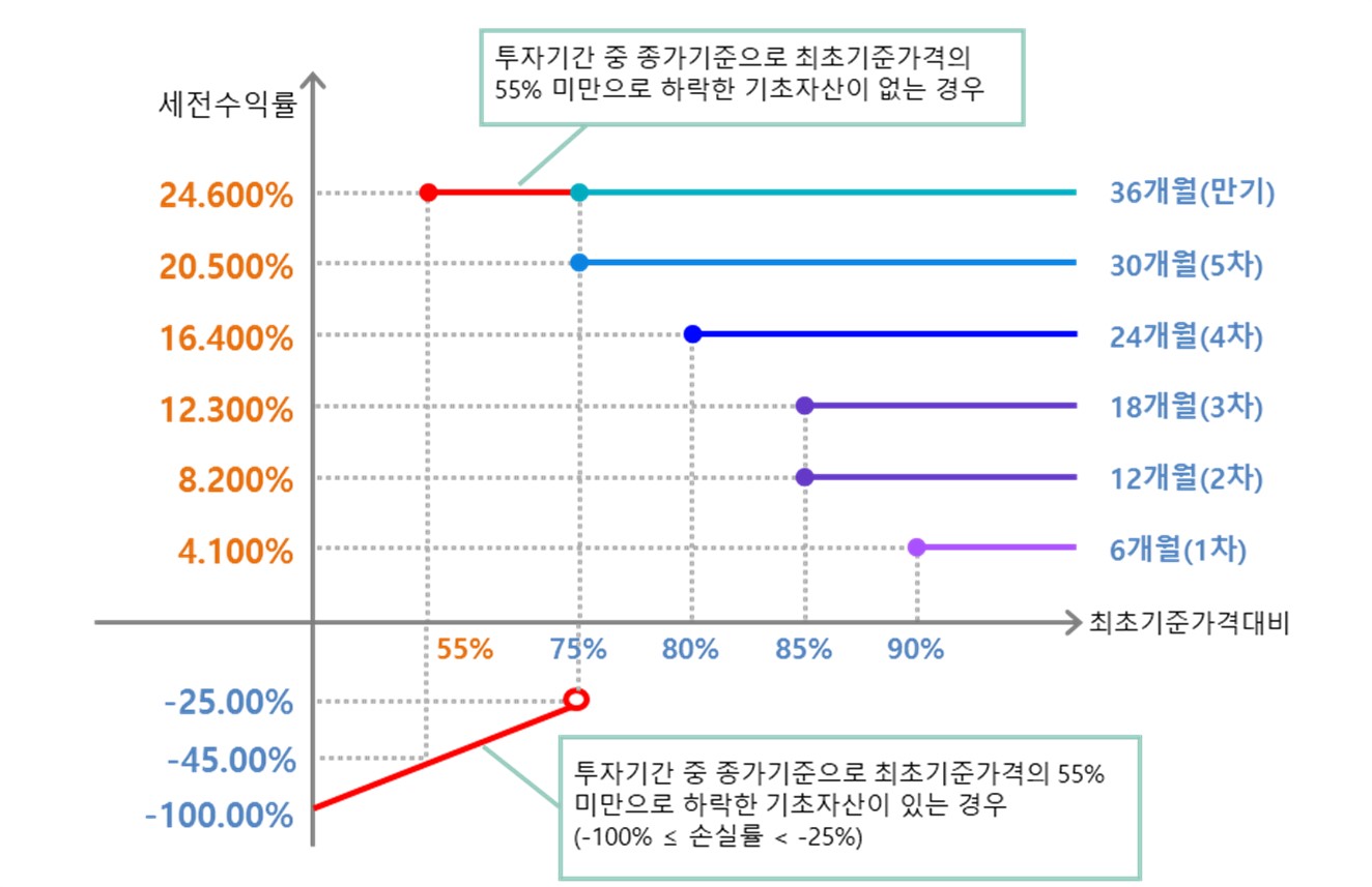 이미지: ELS 제5534호 수익률 그래프