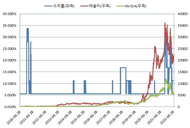 이미지: ELS 제5536호 BACKTEST<BR>(*모든 기초자산의 기준가격을 100이라 가정하였을시)