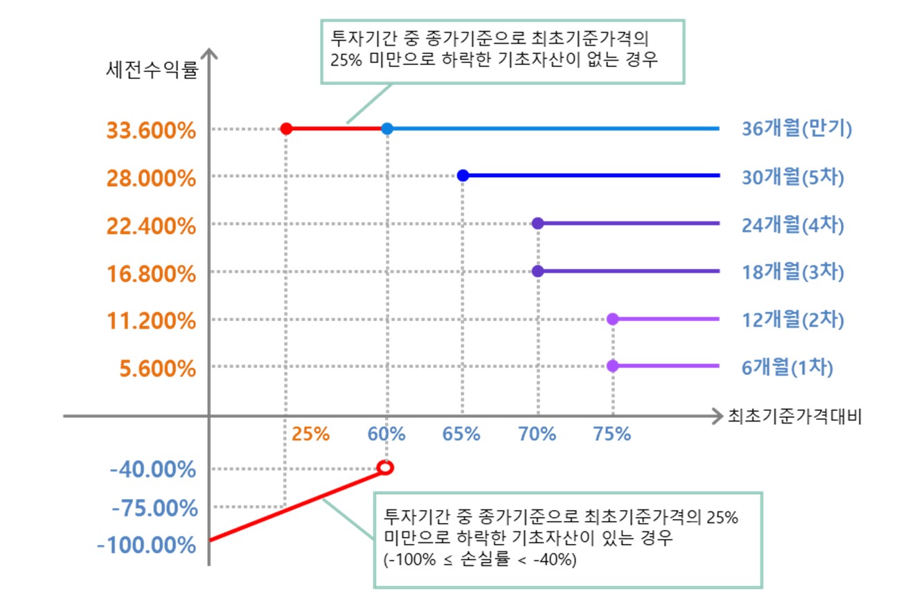 이미지: ELS 제5536호 수익률 그래프