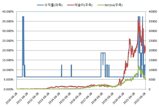 이미지: ELS 제5537호 BACKTEST<BR>(*모든 기초자산의 기준가격을 100이라 가정하였을시)