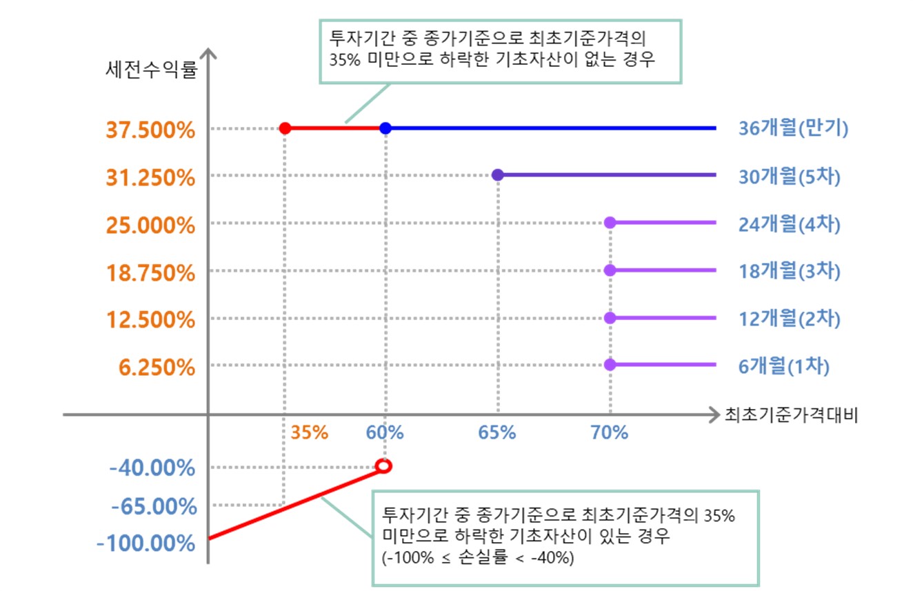 이미지: ELS 제5537호 수익률 그래프 (1)