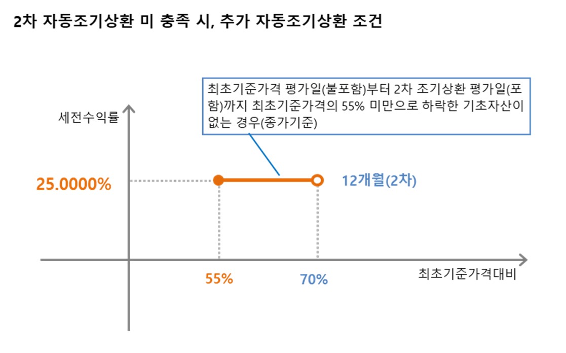 이미지: ELS 제5537호 수익률 그래프 (2)