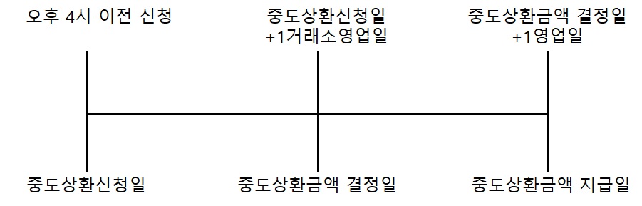 이미지: 중도상환절차