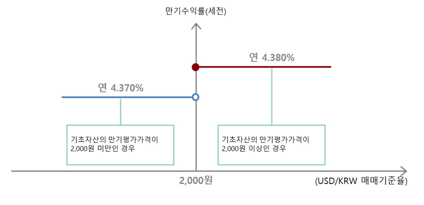 이미지: DLB 제 500회 수익률 그래프