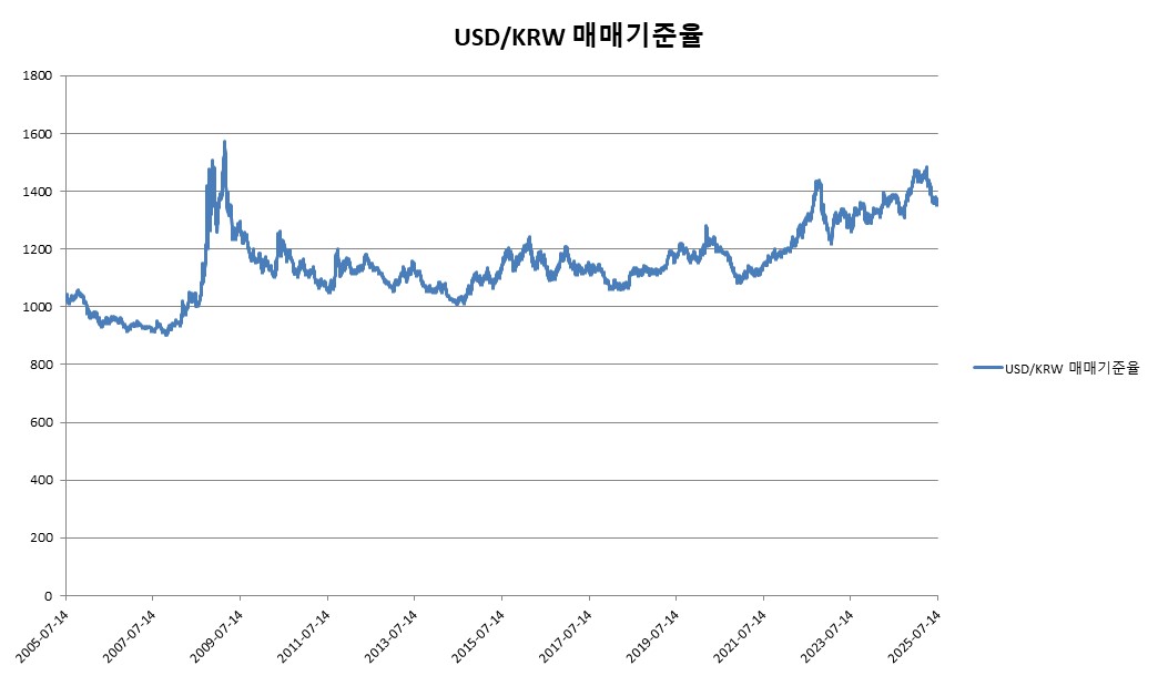 이미지: DLB 제 500회 USD/KRW 매매기준율 추이