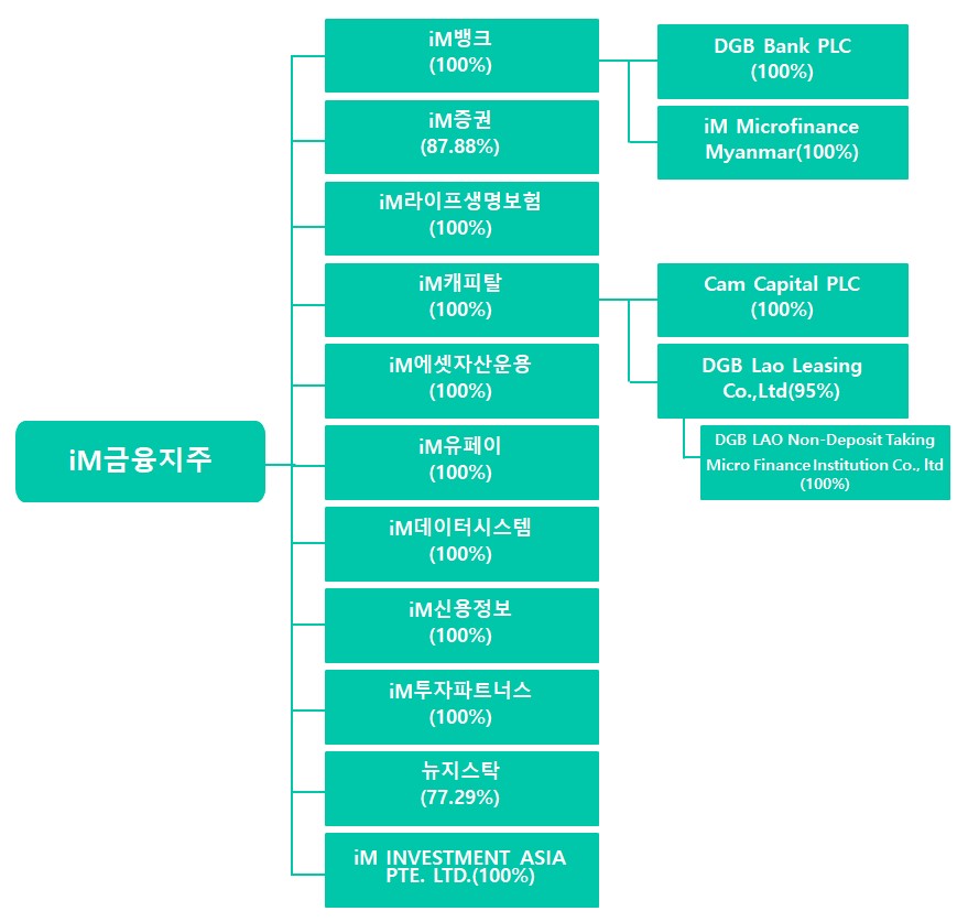 이미지: 그룹 조직도