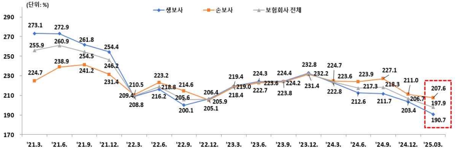 이미지: 보험회사 지급여력비율 변동추이