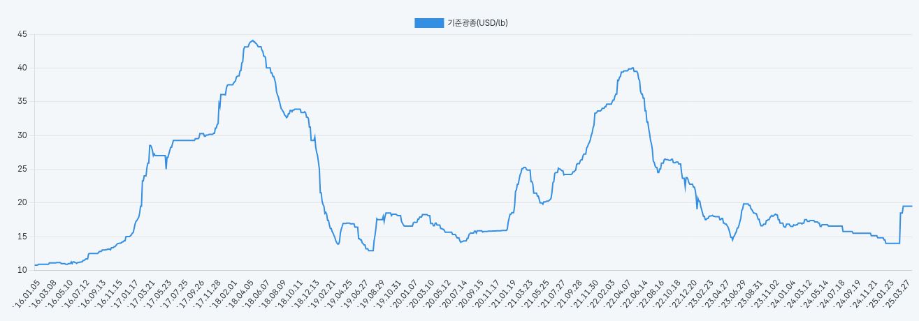 이미지: 국제 코발트 가격 추이