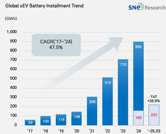 이미지: 글로벌 전기차용 배터리 사용량