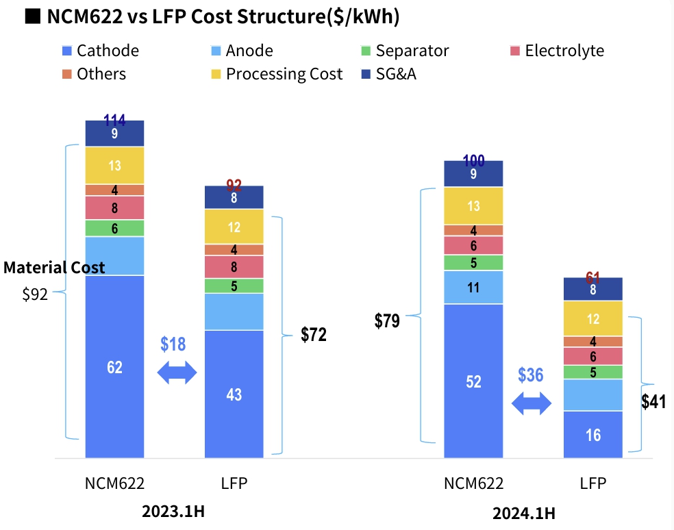 이미지: 삼원계-LFP 원가 비교