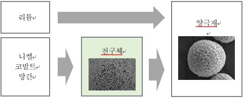 이미지: 양극재 제조단계