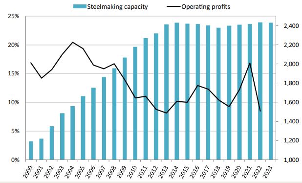 이미지: 철강생산 capa 및 영업이익 성장 추이