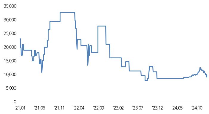 이미지: 탄소배출권 가격 추이