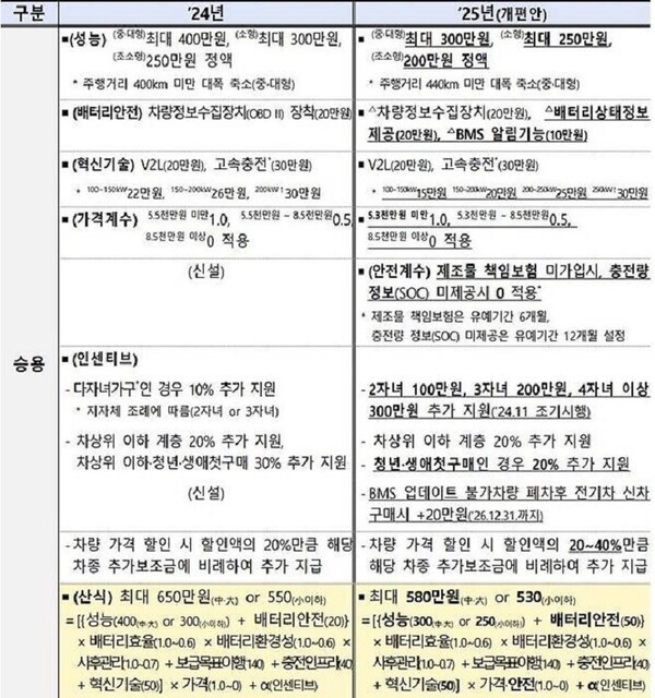 이미지: 2025년 전기차 보조금 개편안(승용)