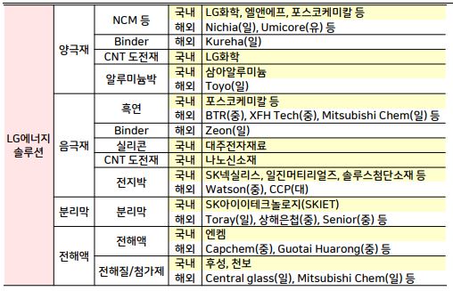 이미지: 자료1. LG에너지솔루션 supply chain