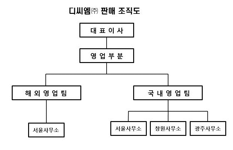 이미지: 판매조직도