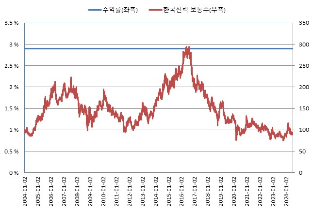 이미지: 대신증권 제 880회 (수익률 모의실험)
