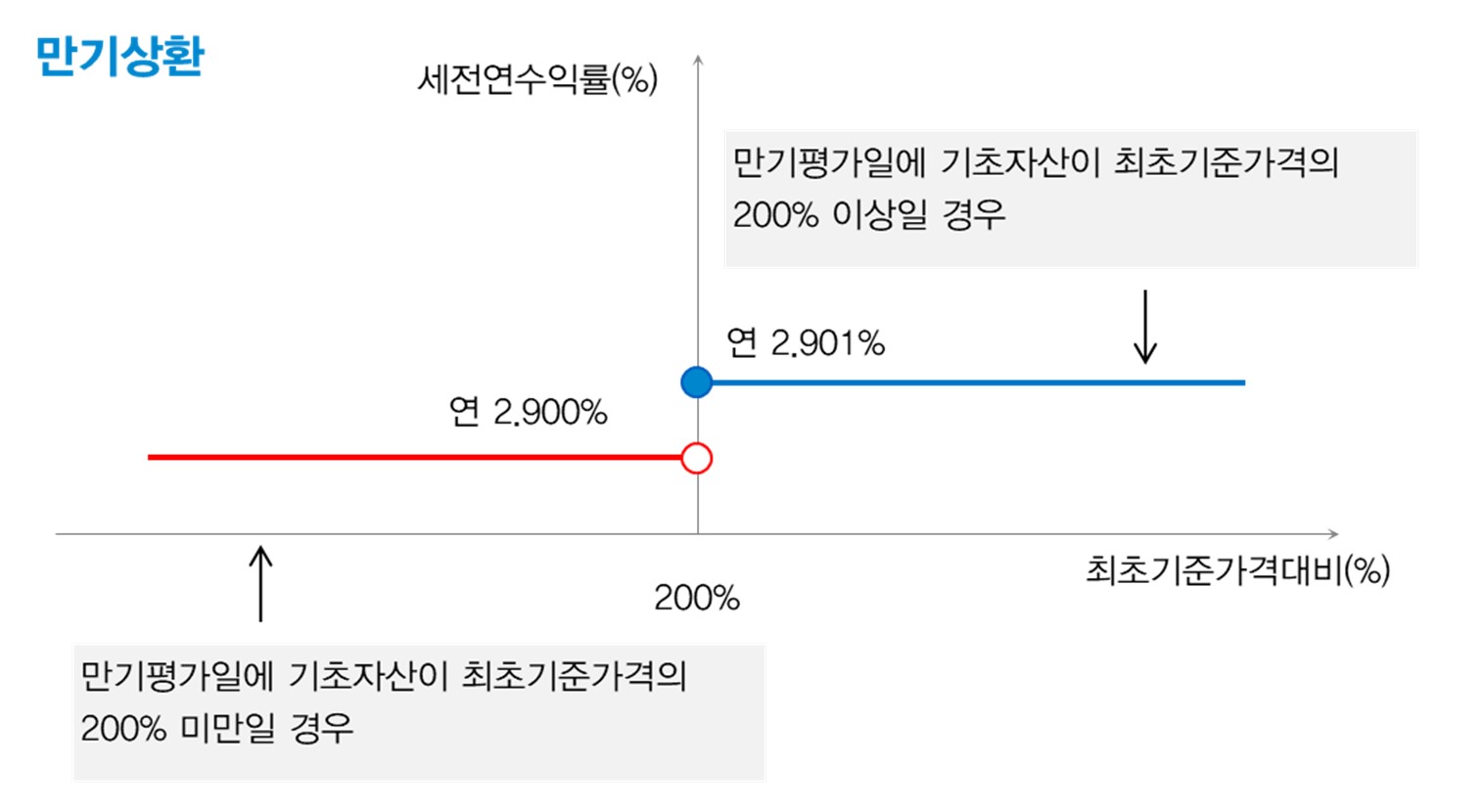 이미지: 대신증권 제 880회 (예상 손익구조 그래프)