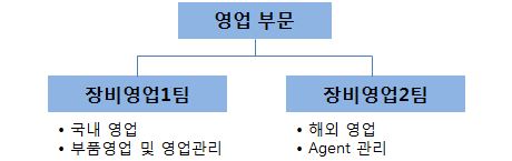 이미지: 영업조직도