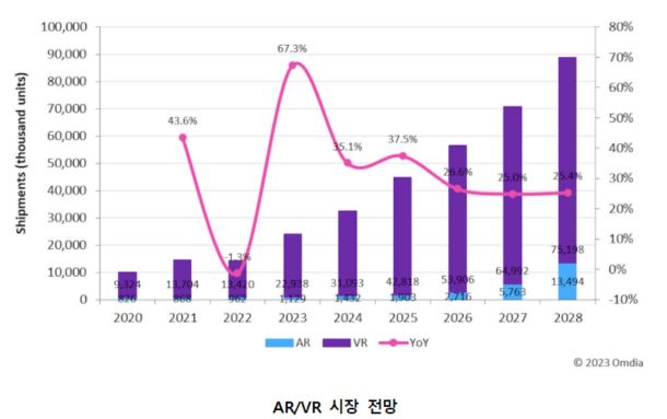 이미지: AR/VR 시장 전망(출처 : Omdia)