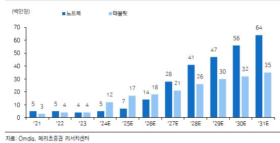 이미지: IT패널 수요전망(출처 : 메리츠증권 리서치센터)