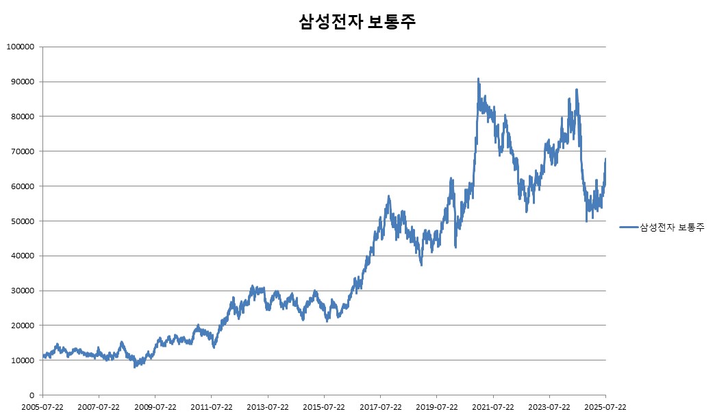 이미지: 삼성전자 보통주 변동추이