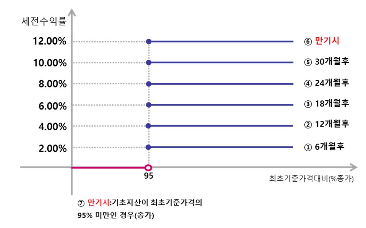 이미지: 제909회 파생결합사채 (예상 손익구조 그래프)