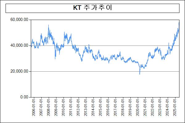 이미지: 주가추이(KT)