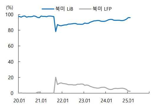 이미지: 북미 삼원계 및 LFP 전기차 배터리 점유율