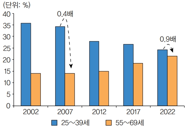 이미지: 전체 소비지출 규모에서 각 연령대가 차지하는 비중