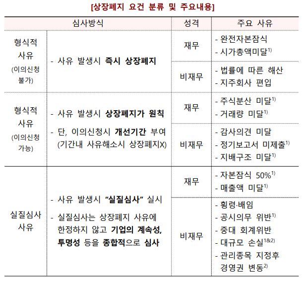 이미지: 현행 상장폐지 요건 분류 및 주요 내용