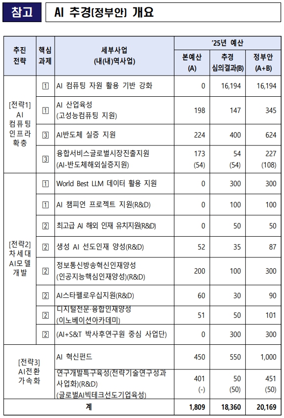 이미지: AI 추경(정부안) 개요