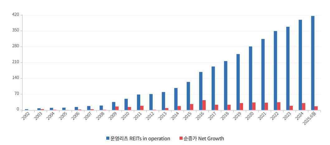 이미지: 운영리츠 및 투자규모(2025년 6월말 기준)