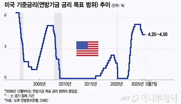 이미지: 미국 기준금리 추이