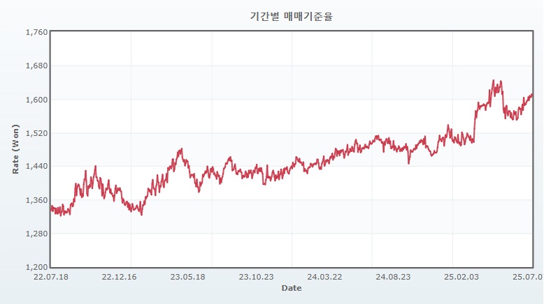 이미지: 최근 3개년 원유로 환율 추이