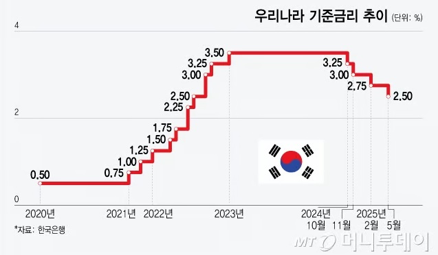 이미지: 한국 기준금리 추이