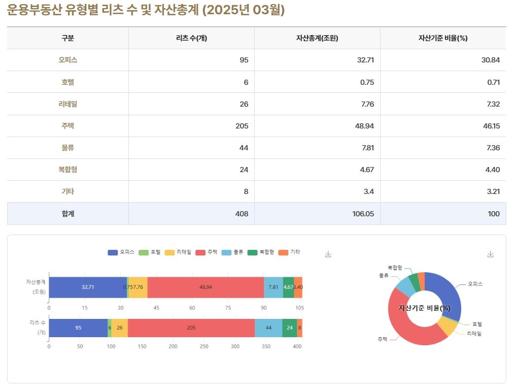 이미지: 2. 운용부동산 유형별 리츠 수 및 자산총계