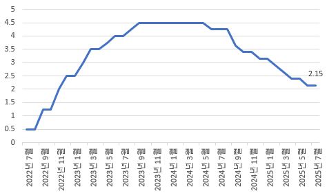 이미지: ecb 기준금리 변동 추이