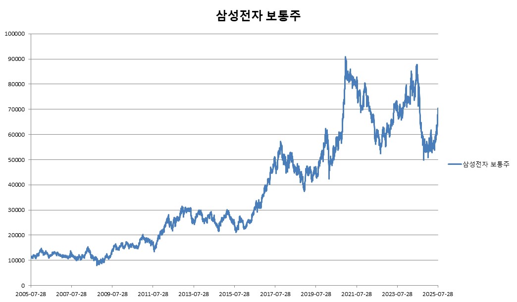 이미지: 삼성전자 보통주 변동추이